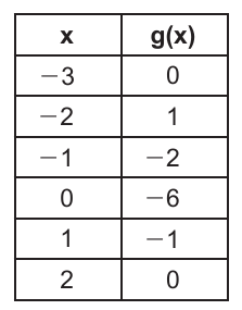 alg2 question 10 figure